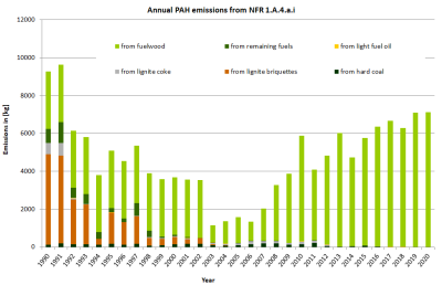Annual PAH emissions in NFR 1.A.4.a.i