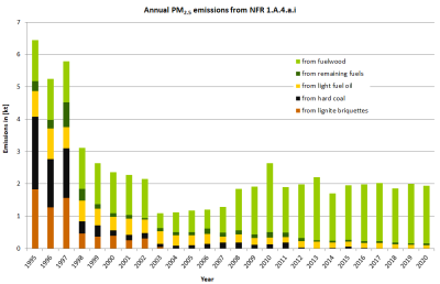 Annual PM2.5 emissions in NFR 1.A.4.a.i