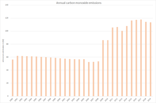  Annual carbon monoxide emissions 