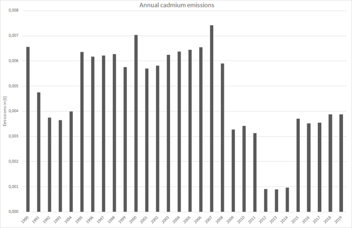 Annual cadmium emissions