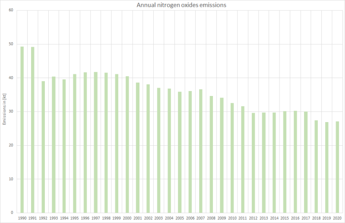  Annual nitrogen oxides emissions 