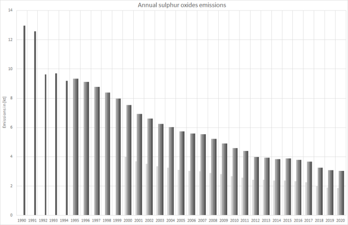 Annual particulate matter emissions