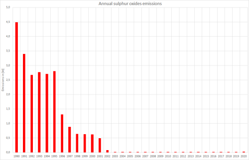  Annual sulphur oxides emissions 