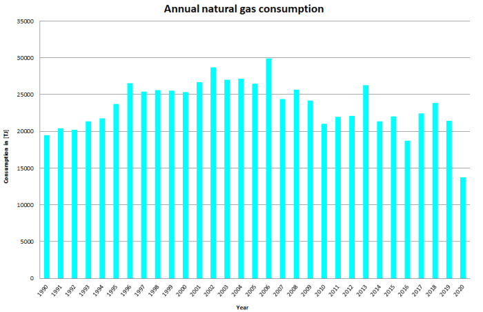 Annual natural gas consumption