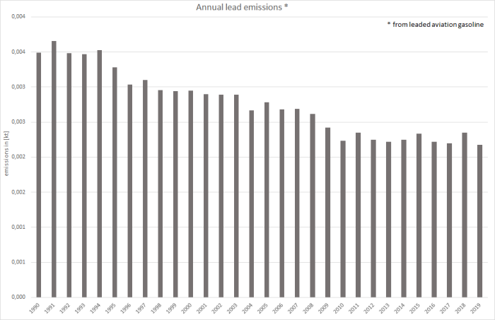 Annual lead emissions 
