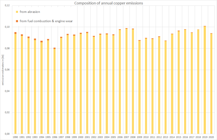 Annual copper emissions 