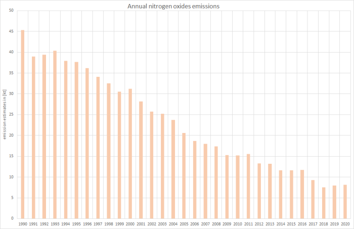 Annual notrogen oxides emissions 