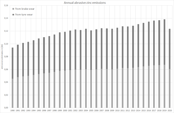  Annual zinc emissions 