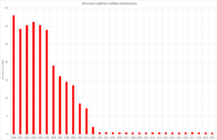Annual sulphur oxides emissions