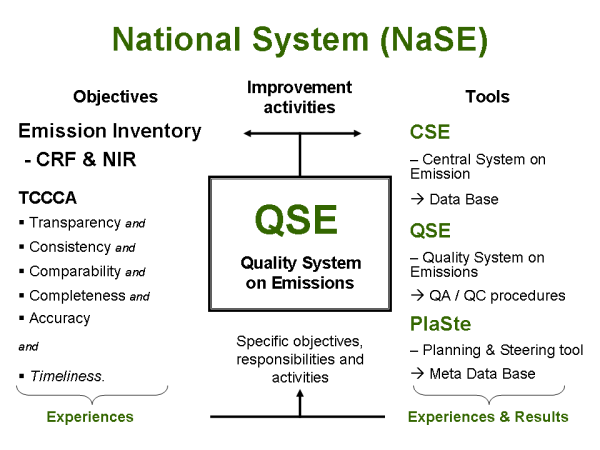 Diagram of the National System on Emissions 