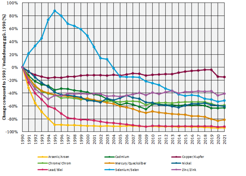  trends of heavy metal emissions