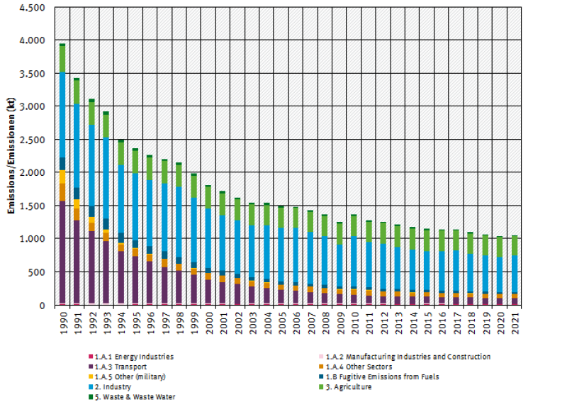 trend of NMVOC emissions, by sector