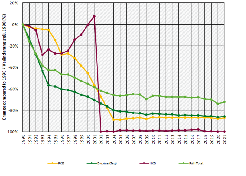  trend of POP emissions, by sector 