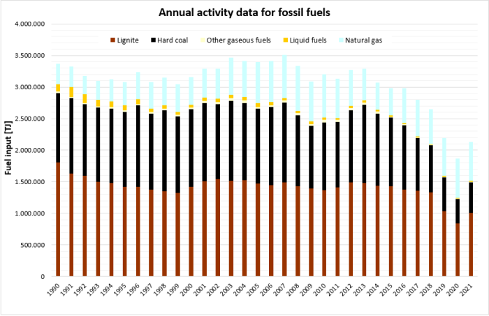 Annual acitity data for fossil fuels