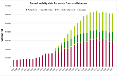 Annual activity data for waste fuels and biomass