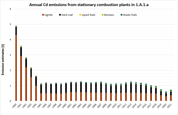 Annual Cd emissions from stationary combustion plants in 1.A.1.a