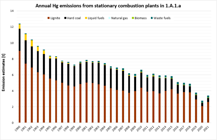 Annual Hg emissions from stationary combustion plants in 1.A.1.a