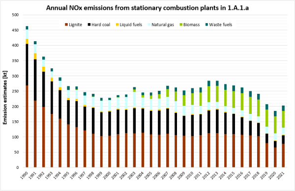 Annual NOx emissions from stationary combustion plants in 1.A.1.a