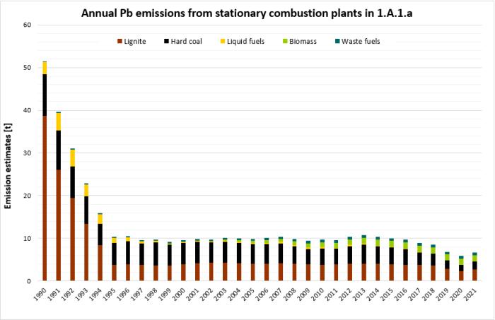 Annual Pb emissions from stationary combustion plants in 1.A.1.a