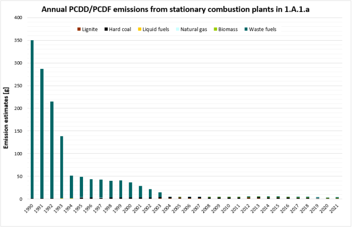 Annual PCDD/PCDF emissions from stationary combustion plants in 1.A.1.a