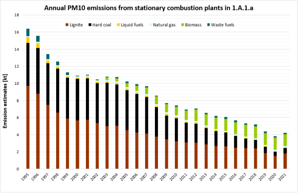 Annual PM10 emissions from stationary combustion plants in 1.A.1.a