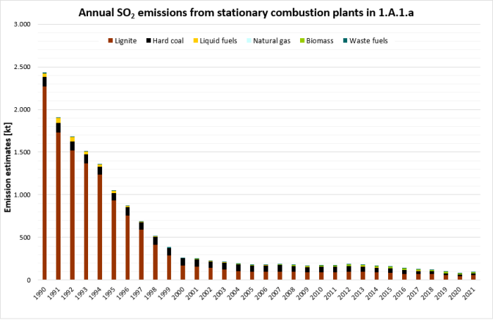 Annual SOx emissions from stationary combustion plants in 1.A.1.a