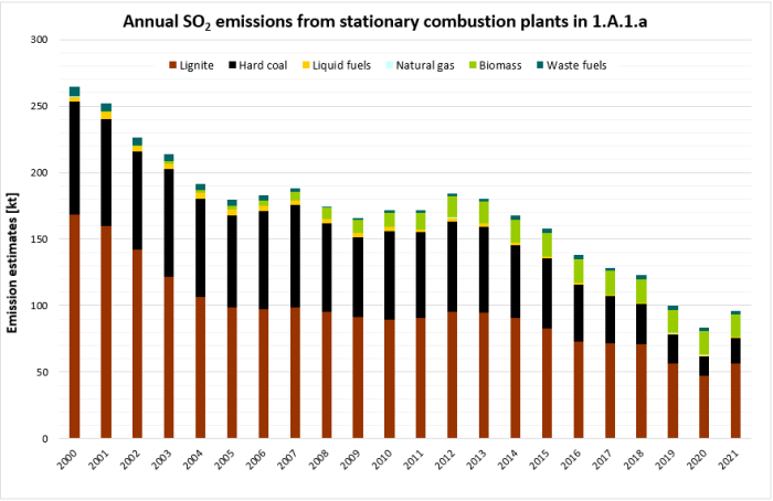 Annual SOx emissions from stationary combustion plants in 1.A.1.a, details 2000-2018