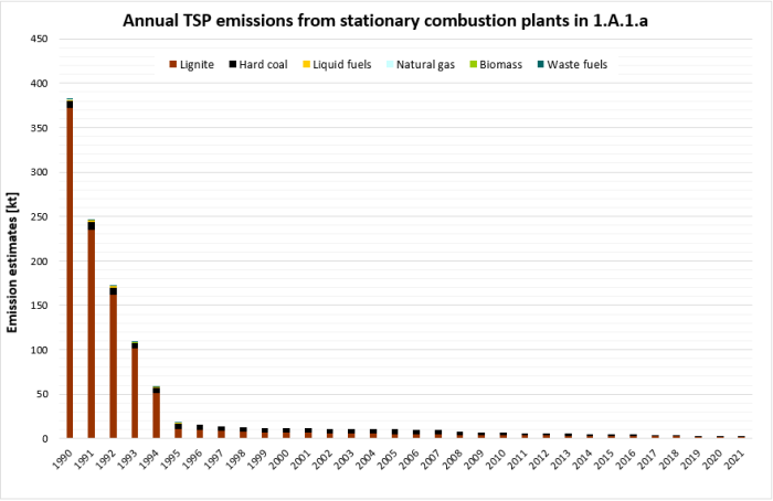 Annual TSP emissions from stationary combustion plants in 1.A.1.a