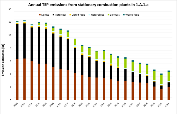 Annual TSP emissions from stationary combustion plants in 1.A.1.a, details from 2000-2018