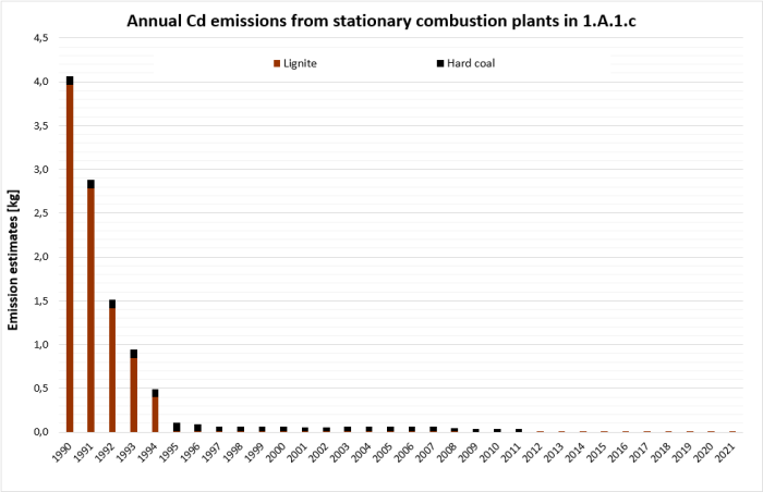 Annual Cd emissions from stationary plants in 1.A.1.c