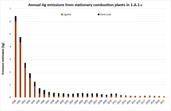 Annual Hg emissions from stationary plants in 1.A.1.c