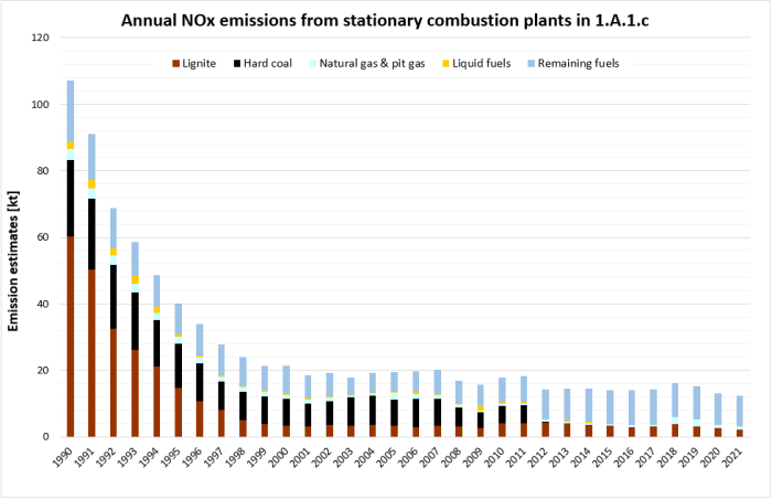 Annual NOx emissions from stationary plants in 1.A.1.c