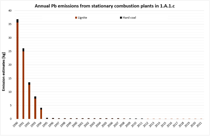 Annual Pb emissions from stationary plants in 1.A.1.c