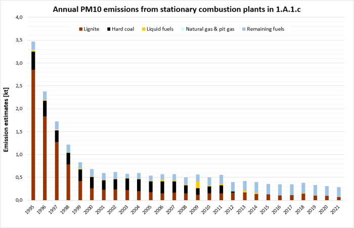 Annual PM10 emissions from stationary plants in 1.A.1.c