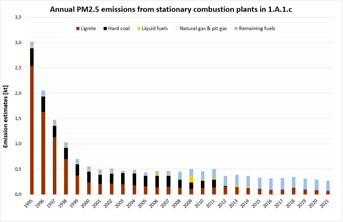 Annual PM2.5 emissions from stationary plants in 1.A.1.c