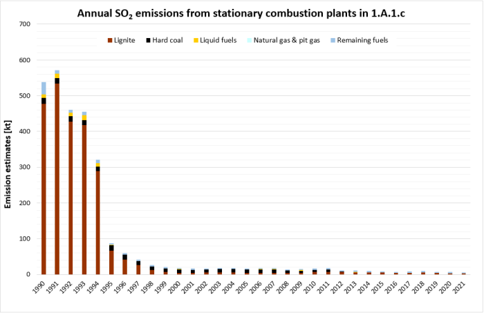Annual SO2 emissions from stationary plants in 1.A.1.c