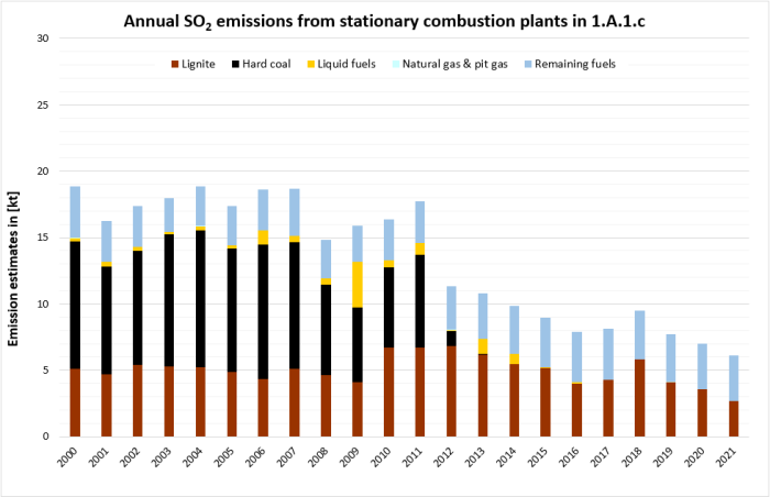 Annual SO2 emissions from stationary plants in 1.A.1.c, details 2000-2019