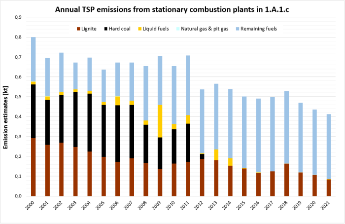 Annual TSP emissions from stationary plants in 1.A.1.c, details 2000-2019