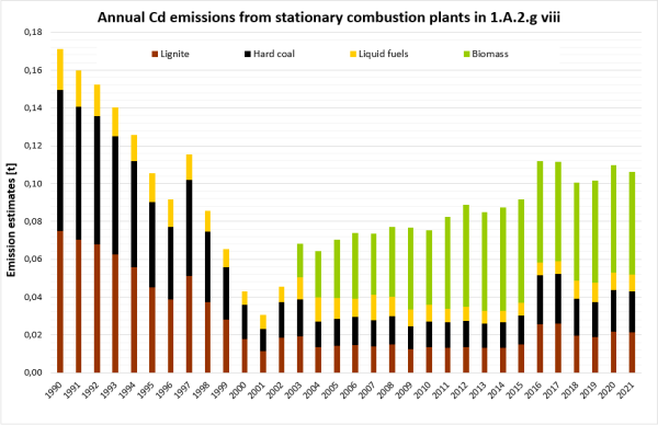  Annual emissions of Cd from stationary plants in 1.A.2.g.vii