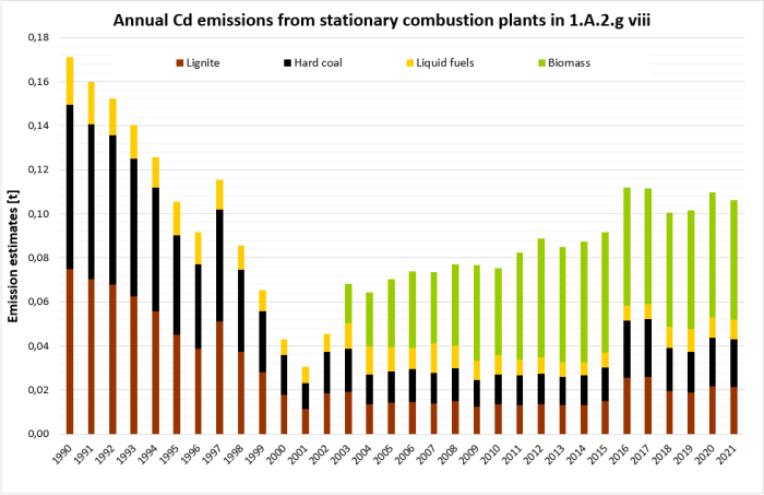  Annual emissions of Cd from stationary plants in 1.A.2.g.vii