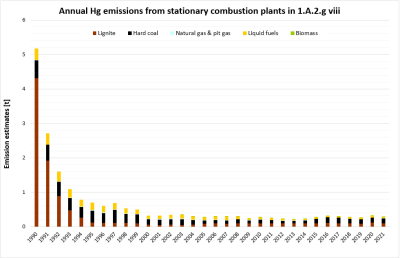 Annual emissions of Hg from stationary plants in 1.A.2.g.vii