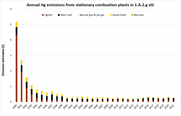  Annual emissions of Hg from stationary plants in 1.A.2.g.vii