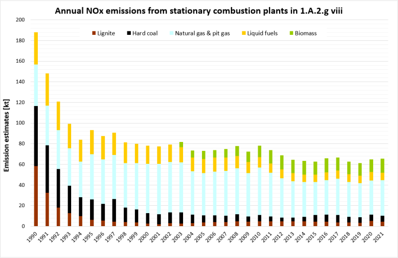  Annual emissions of NOx from stationary plants in 1.A.2.g.vii