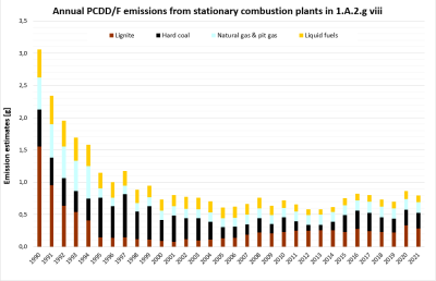 Annual emissions of PCDDF from stationary plants in 1.A.2.g.vii