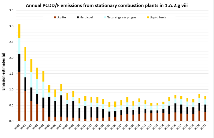  Annual emissions of PCDDF from stationary plants in 1.A.2.g.vii