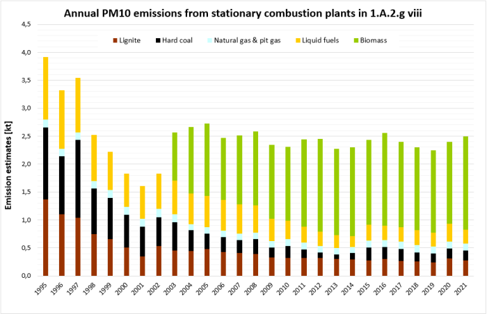  Annual emissions of PM10 from stationary plants in 1.A.2.g.vii