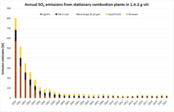  Annual emissions of SOx from stationary plants in 1.A.2.g.vii