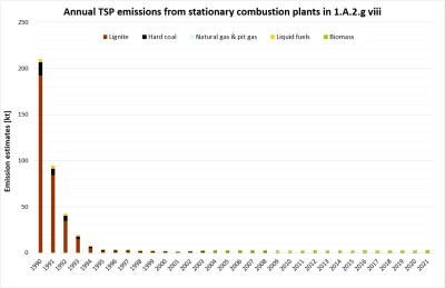 Annual emissions of TSP from stationary plants in 1.A.2.g.vii