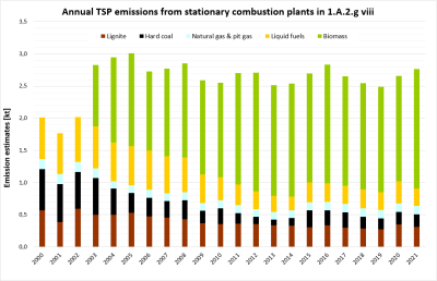 Annual emissions of TSP from stationary plants in 1.A.2.g.vii, details 2000-2019