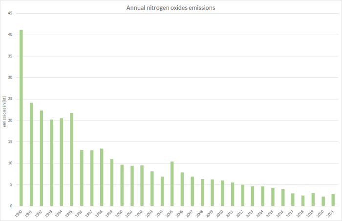  Annual nitrogen oxides emissions